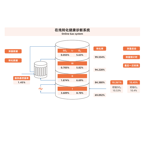 在線轉化健康診斷系統